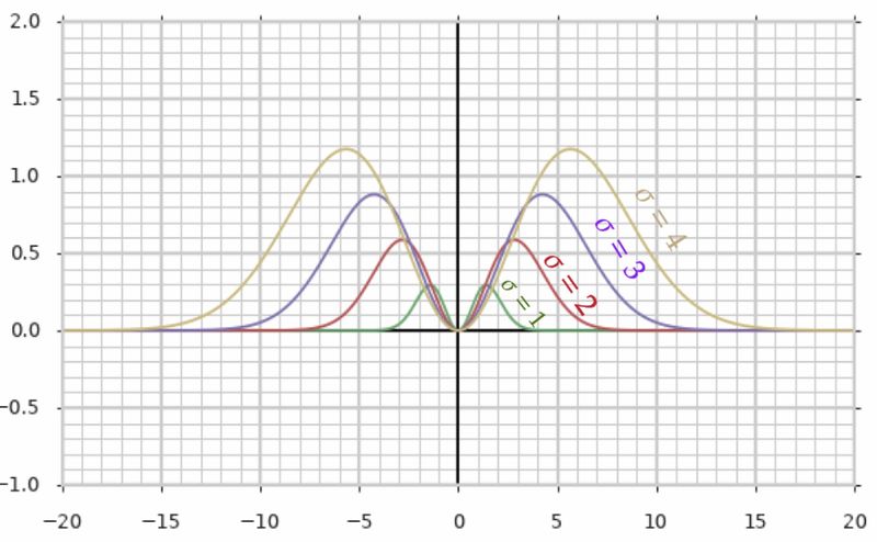 ファイル:Diagram-SigmafromNormalDist.jpg