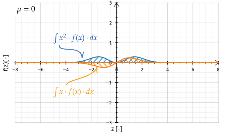 ファイル:Zsigma1NormalDistdz z-vs-z x z Mu 0 hatch Edit.png