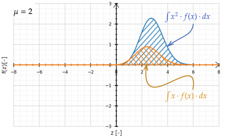 ファイル:Zsigma1NormalDistdz z-vs-z x z Mu 2 hatch fit edit.png